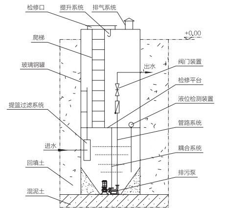一體化提升泵站結(jié)構(gòu)示意圖